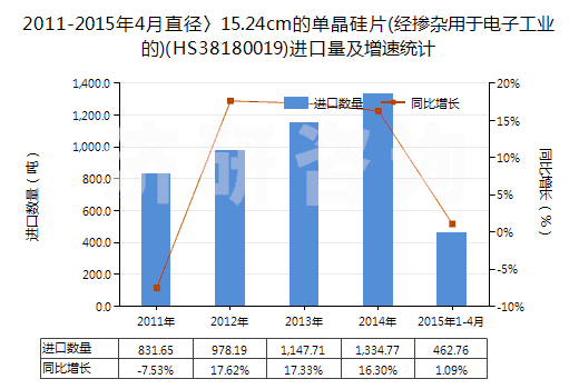 2011-2015年4月直徑〉15.24cm的單晶硅片(經(jīng)摻雜用于電子工業(yè)的)(HS38180019)進(jìn)口量及增速統(tǒng)計(jì)
